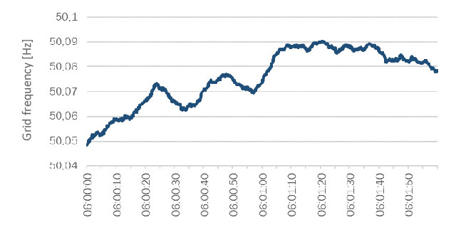 Actual Grid Frequency