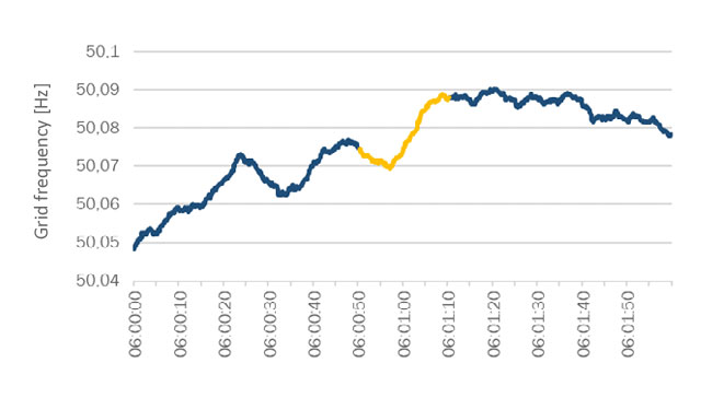 Identification of the period of recording
