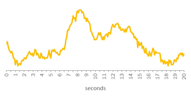 Frequency from super pixels