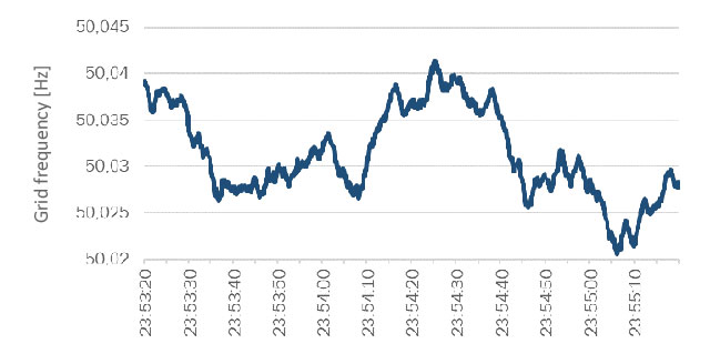 Actual Grid Frequency