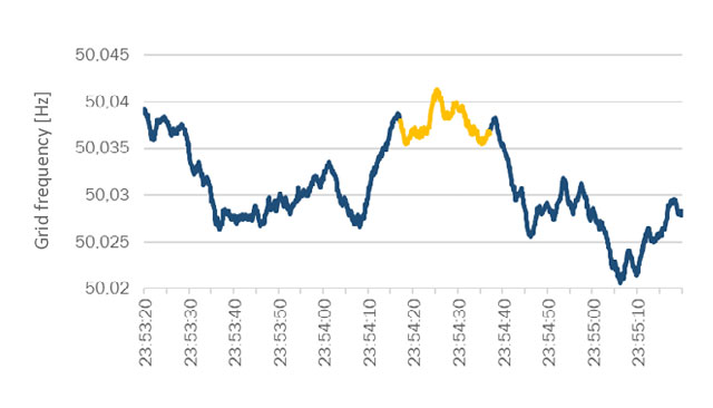 Identification of the period of recording