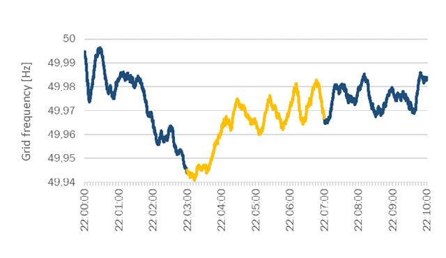 Actual Grid Frequency