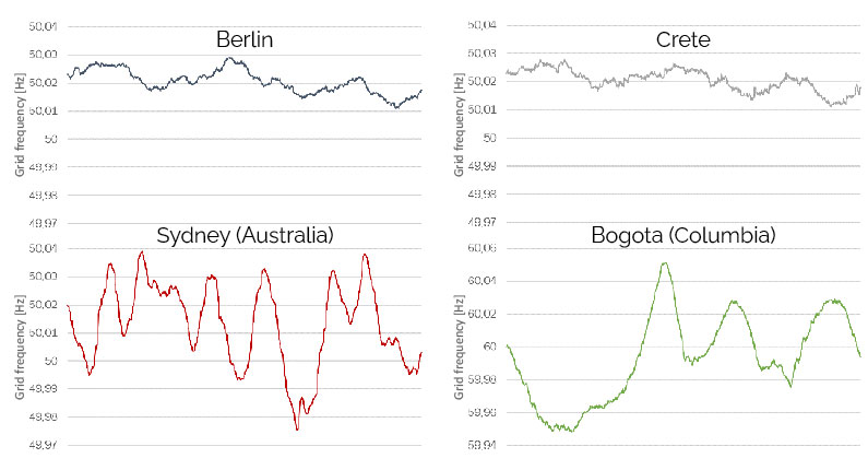 Actual Grid Frequency